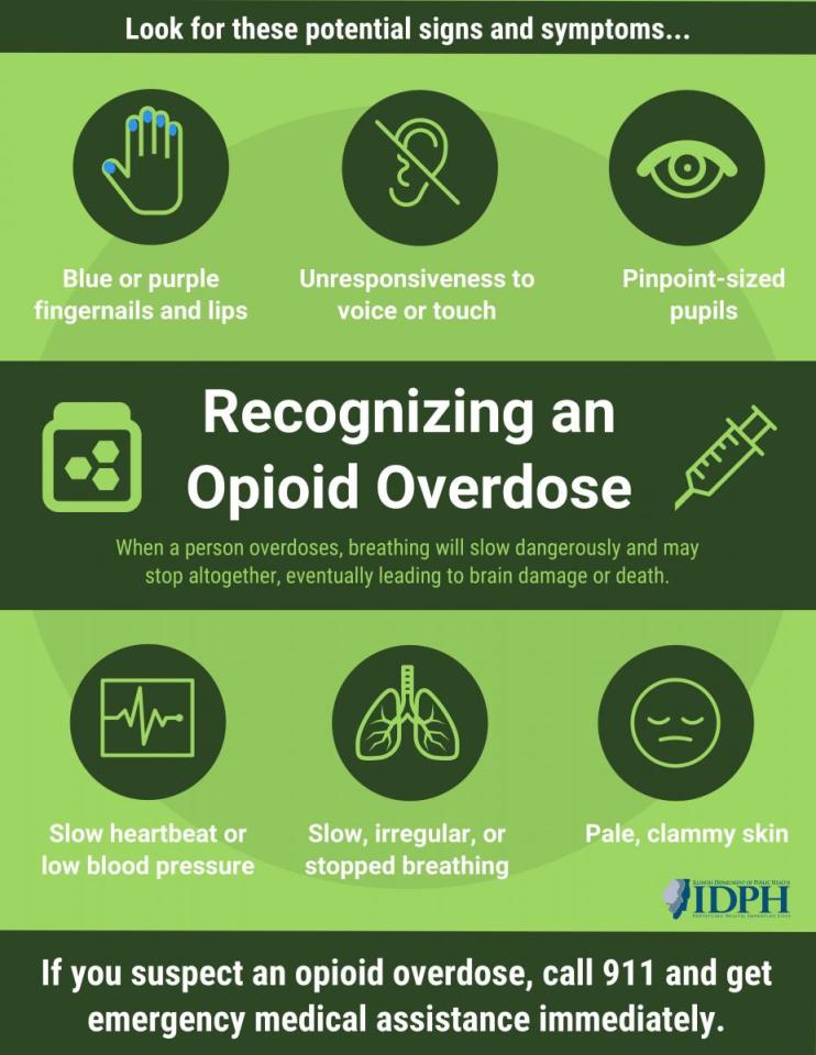 Recognizing an Opioid Overdose
