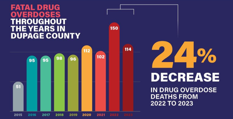 Fatal drug overdoses graph