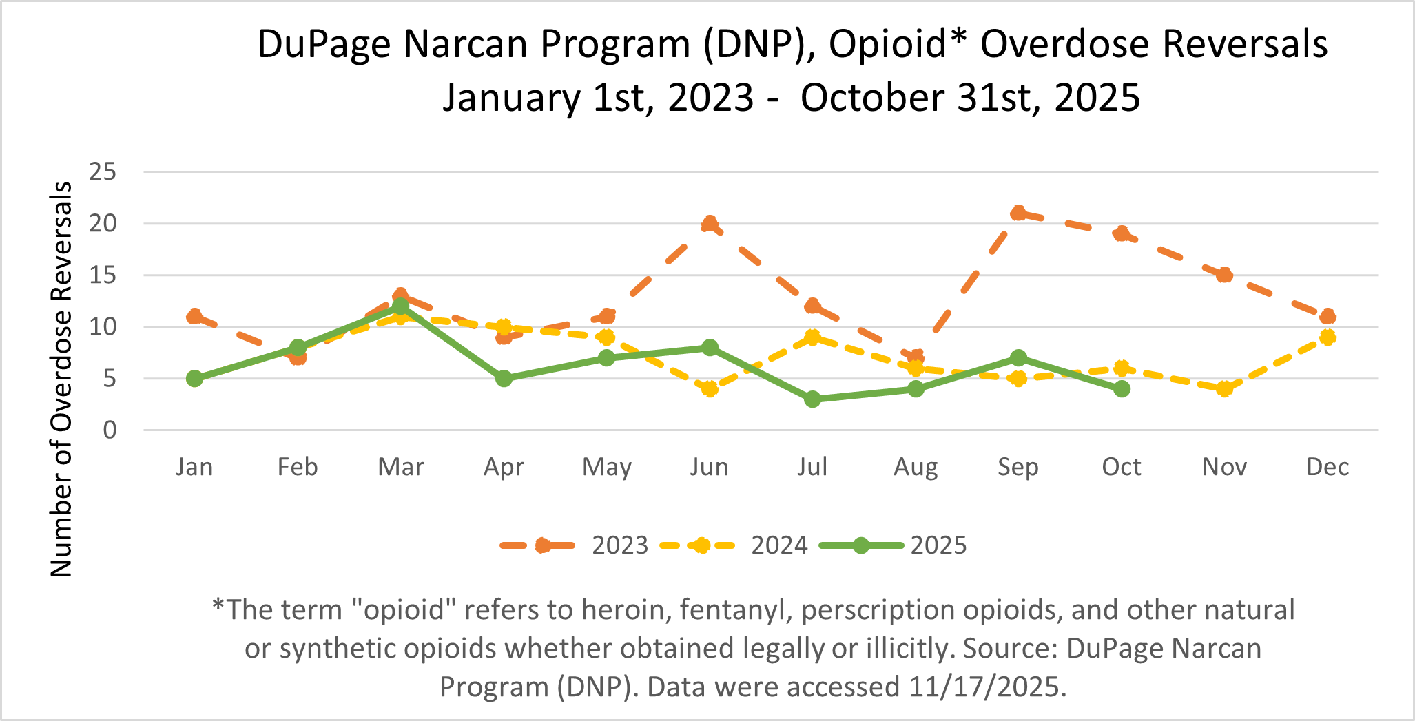 DuPage Narcan Program's opioid overdose reversals for October 2025